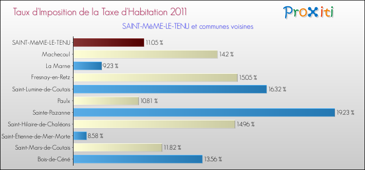 Taux d'imposition de la taxe d'habitation 2011 pour SAINT-MêME-LE-TENU et les communes proches Comparaison des taux d'imposition de la taxe d'habitation 2011 pour SAINT-MêME-LE-TENU et les communes voisines