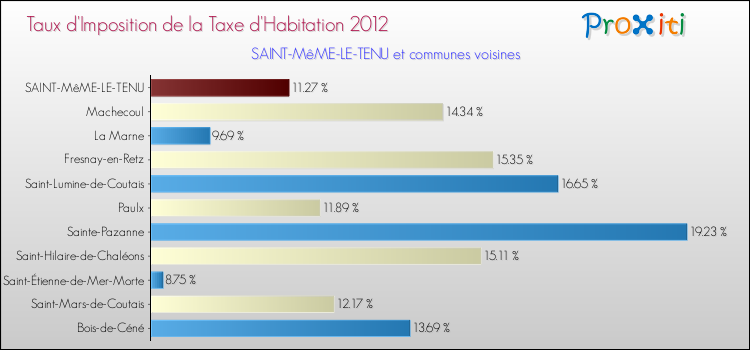 Taux d'imposition de la taxe d'habitation 2012 pour SAINT-MêME-LE-TENU et les communes proches Comparaison des taux d'imposition de la taxe d'habitation 2012 pour SAINT-MêME-LE-TENU et les communes voisines