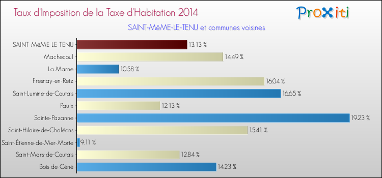 Taux d'imposition de la taxe d'habitation 2014 pour SAINT-MêME-LE-TENU et les communes proches Comparaison des taux d'imposition de la taxe d'habitation 2014 pour SAINT-MêME-LE-TENU et les communes voisines