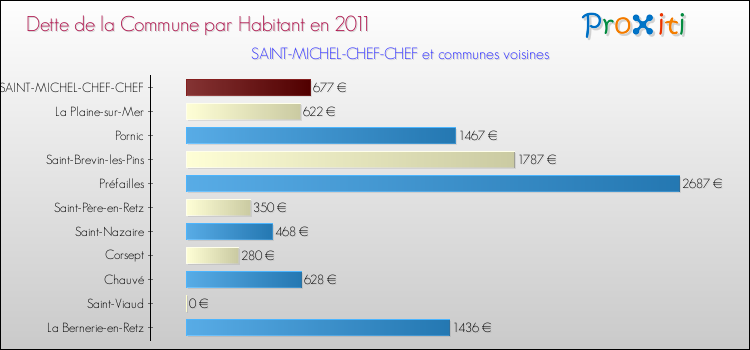 Dette par habitant de la commune en 2011 pour SAINT-MICHEL-CHEF-CHEF et les communes proches Comparaison de la dette par habitant de la commune en 2011 pour SAINT-MICHEL-CHEF-CHEF et les communes voisines