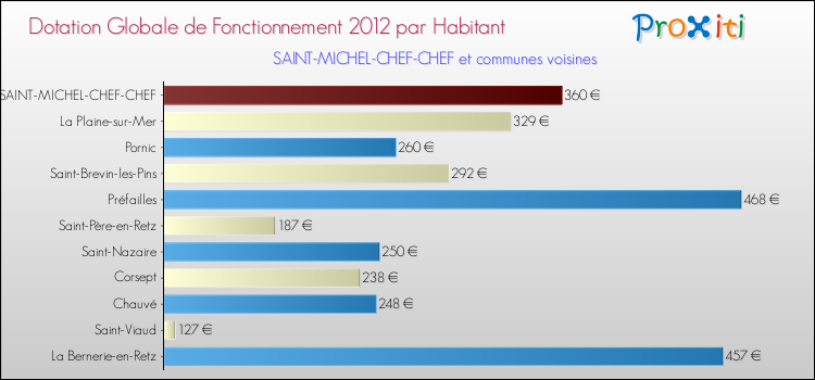 Montant des dotations globales de fonctionnement DGF par Habitant pour SAINT-MICHEL-CHEF-CHEF et les communes proches Comparaison des des dotations globales de fonctionnement DGF par habitant pour SAINT-MICHEL-CHEF-CHEF et les communes voisines