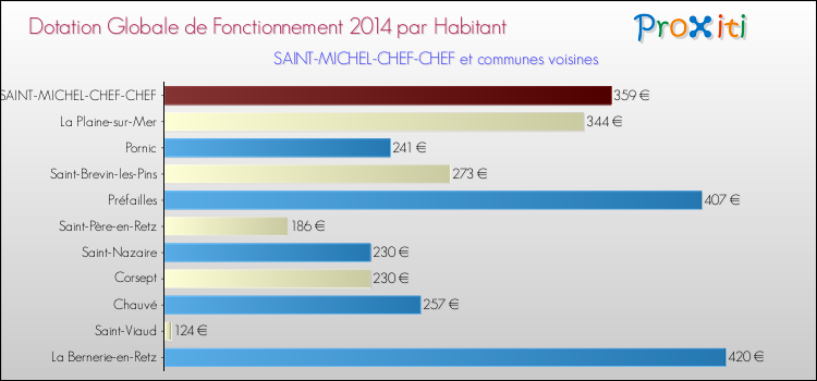 Montant des dotations globales de fonctionnement DGF par Habitant pour SAINT-MICHEL-CHEF-CHEF et les communes proches en 2014. Comparaison des des dotations globales de fonctionnement DGF par habitant pour SAINT-MICHEL-CHEF-CHEF et les communes voisines en 2014.