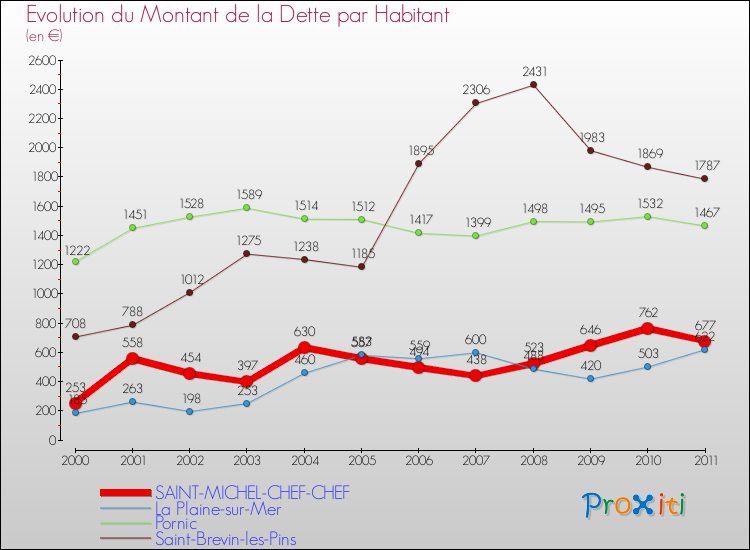 Evolution de la dette par habitant pour la commune de SAINT-MICHEL-CHEF-CHEF et les communes proches Comparaison de la dette par habitant pour SAINT-MICHEL-CHEF-CHEF et les communes voisines