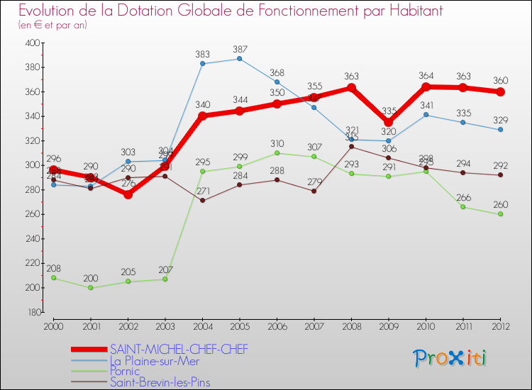 Evolution et montant de la dotation globale de fonctionnement par Habitant pour SAINT-MICHEL-CHEF-CHEF et les communes proches Comparaison des dotations globales de fonctionnement par habitant pour SAINT-MICHEL-CHEF-CHEF et les communes voisines