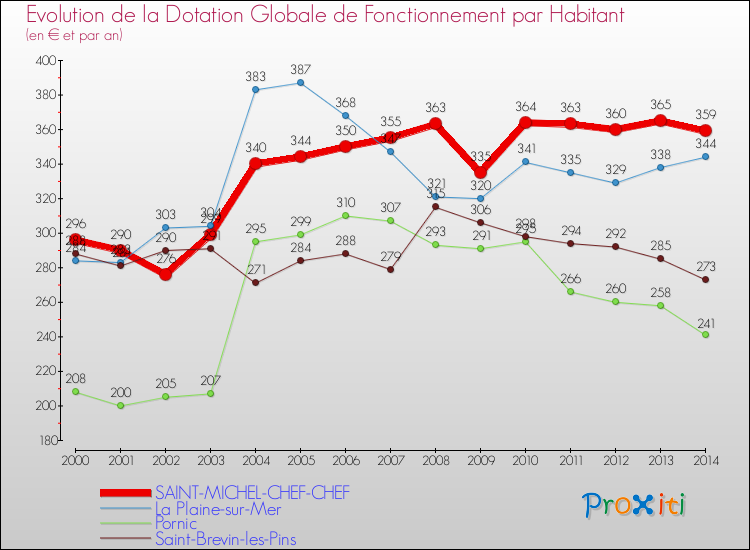 Evolution et montant de la dotation globale de fonctionnement par Habitant pour SAINT-MICHEL-CHEF-CHEF et les communes proches de 2000 à 2014. Comparaison des dotations globales de fonctionnement par habitant pour SAINT-MICHEL-CHEF-CHEF et les communes voisines de 2000 à 2014.
