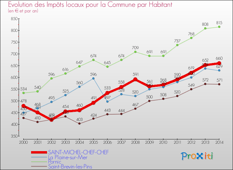 Evolution et montant des impôts locaux par Habitant pour SAINT-MICHEL-CHEF-CHEF et les communes proches de 2000 à 2014 Comparaison des impôts locaux par habitant pour SAINT-MICHEL-CHEF-CHEF et les communes voisines de 2000 à 2014