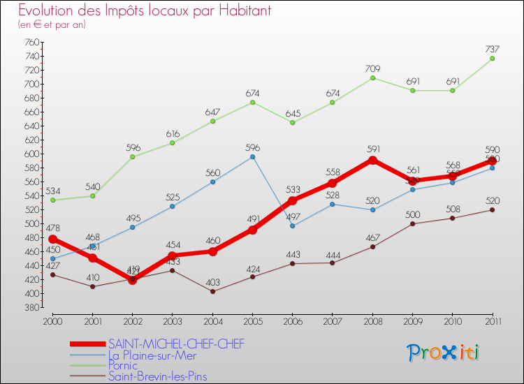 Evolution et montant des impôts locaux par Habitant pour SAINT-MICHEL-CHEF-CHEF et les communes proches Comparaison des impôts locaux par habitant pour SAINT-MICHEL-CHEF-CHEF et les communes voisines