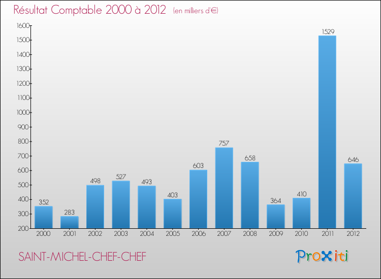 Evolution du résultat comptable pour la commune de SAINT-MICHEL-CHEF-CHEF de 2000 à 2012 Evolution du résultat comptable pour SAINT-MICHEL-CHEF-CHEF de 2000 à 2012