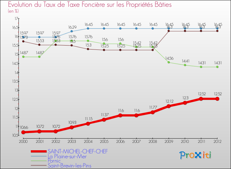 Evolution du taux de la taxe foncière sur le bati pour SAINT-MICHEL-CHEF-CHEF et les communes proches de 2000 à 2012 Comparaison des taux de taxe foncière sur le bati pour SAINT-MICHEL-CHEF-CHEF et les communes voisines de 2000 à 2012
