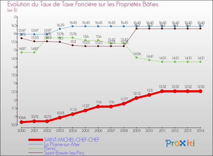 Evolution du taux de la taxe foncière sur le bati pour SAINT-MICHEL-CHEF-CHEF et les communes proches de 2000 à 2014 Comparaison des taux de taxe foncière sur le bati pour SAINT-MICHEL-CHEF-CHEF et les communes voisines de 2000 à 2014
