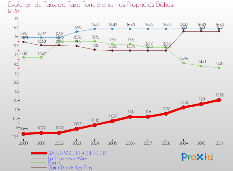 Evolution du taux de la taxe foncière sur le bati pour SAINT-MICHEL-CHEF-CHEF et les communes proches Comparaison des taux de taxe foncière sur le bati pour SAINT-MICHEL-CHEF-CHEF et les communes voisines