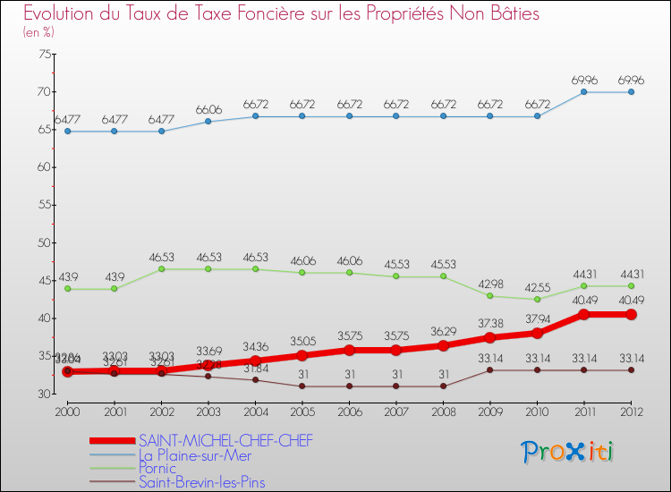 Evolution du taux de la taxe foncière sur les immeubles et terrains non batis pour SAINT-MICHEL-CHEF-CHEF et les communes proches de 2000 à 2012 Comparaison des taux de la taxe foncière sur les immeubles et terrains non batis pour SAINT-MICHEL-CHEF-CHEF et les communes voisines de 2000 à 2012