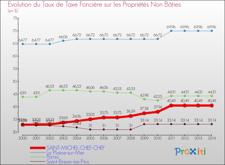 Evolution du taux de la taxe foncière sur les immeubles et terrains non batis pour SAINT-MICHEL-CHEF-CHEF et les communes proches de 2000 à 2014 Comparaison des taux de la taxe foncière sur les immeubles et terrains non batis pour SAINT-MICHEL-CHEF-CHEF et les communes voisines de 2000 à 2014