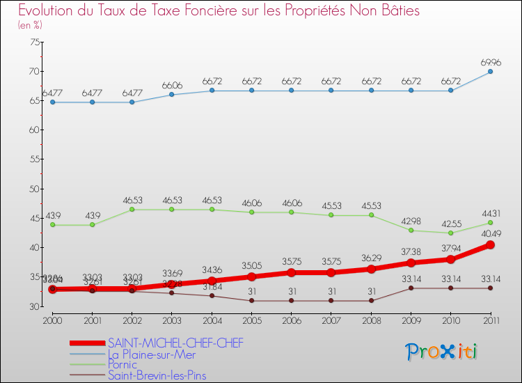 Evolution du taux de la taxe foncière sur les immeubles et terrains non batis pour SAINT-MICHEL-CHEF-CHEF et les communes proches Comparaison des taux de la taxe foncière sur les immeubles et terrains non batis pour SAINT-MICHEL-CHEF-CHEF et les communes voisines