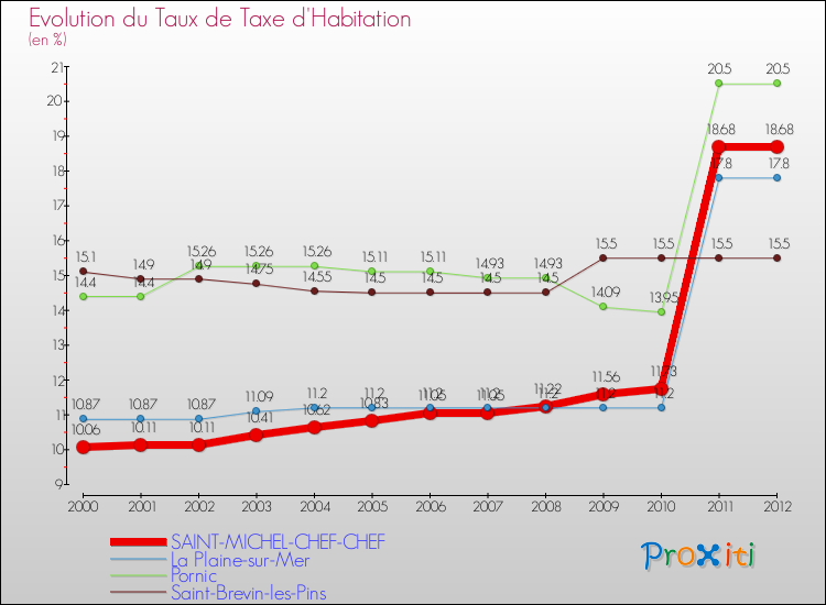 Evolution du taux de la taxe d'habitation pour SAINT-MICHEL-CHEF-CHEF et les communes proches Comparaison des taux de la taxe d'habitation pour SAINT-MICHEL-CHEF-CHEF et les communes voisines