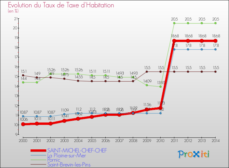 Evolution du taux de la taxe d'habitation pour SAINT-MICHEL-CHEF-CHEF et les communes proches de 2000 à 2014 Comparaison des taux de la taxe d'habitation pour SAINT-MICHEL-CHEF-CHEF et les communes voisines de 2000 à 2014