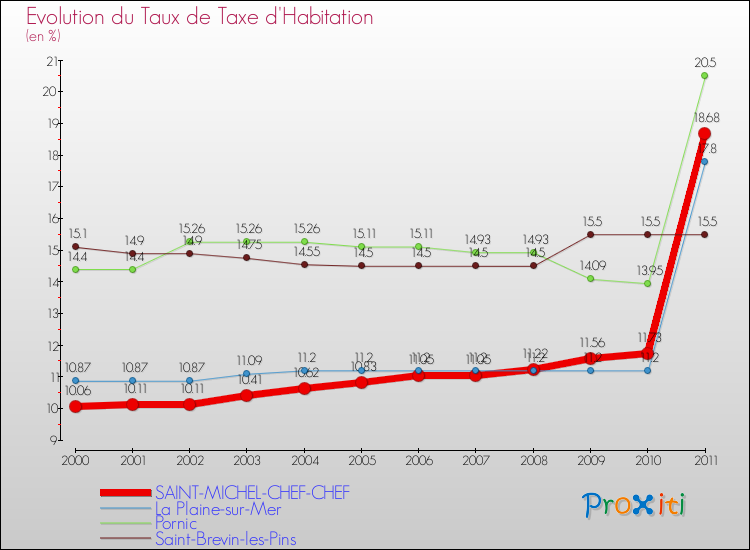 Evolution du taux de la taxe d'habitation pour SAINT-MICHEL-CHEF-CHEF et les communes proches Comparaison des taux de la taxe d'habitation pour SAINT-MICHEL-CHEF-CHEF et les communes voisines