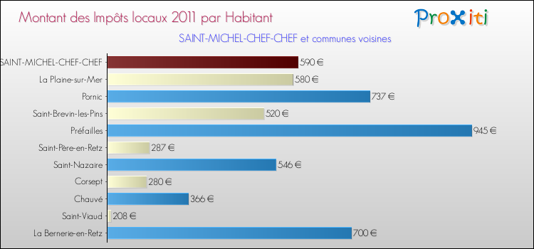 Montant des impôts locaux par Habitant pour SAINT-MICHEL-CHEF-CHEF et les communes proches Comparaison des impôts locaux par habitant pour SAINT-MICHEL-CHEF-CHEF et les communes voisines