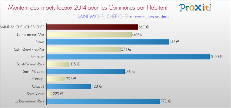 Montant des impôts locaux par Habitant pour SAINT-MICHEL-CHEF-CHEF et les communes proches en 2014 Comparaison des impôts locaux par habitant pour SAINT-MICHEL-CHEF-CHEF et les communes voisines en 2014