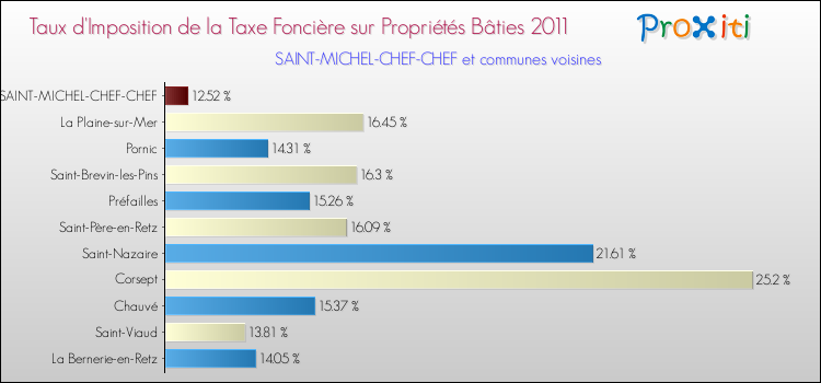 Taux d'imposition de la taxe foncière sur le bati 2011 pour SAINT-MICHEL-CHEF-CHEF et les communes proches Comparaison des taux d'imposition de la taxe foncière sur le bati 2011 pour SAINT-MICHEL-CHEF-CHEF et les communes voisines