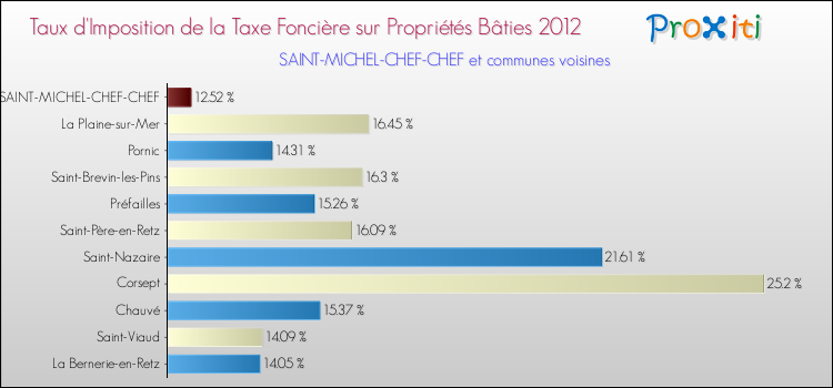 Taux d'imposition de la taxe foncière sur le bati 2012 pour SAINT-MICHEL-CHEF-CHEF et les communes proches Comparaison des taux d'imposition de la taxe foncière sur le bati 2012 pour SAINT-MICHEL-CHEF-CHEF et les communes voisines