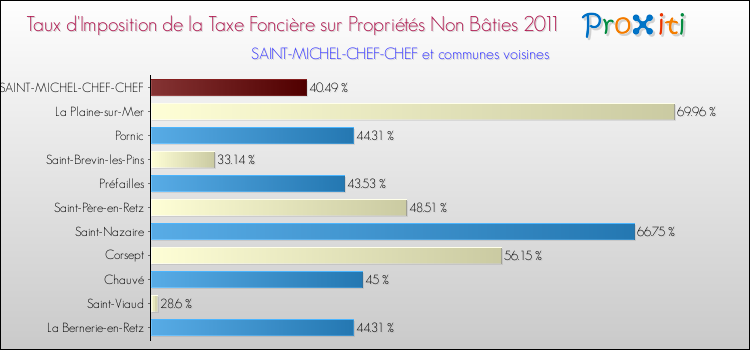 Taux d'imposition de la taxe foncière sur les immeubles et terrains non batis 2011 pour SAINT-MICHEL-CHEF-CHEF et les communes proches Comparaison des taux d'imposition de la taxe foncière sur les immeubles et terrains non batis 2011 pour SAINT-MICHEL-CHEF-CHEF et les communes voisines