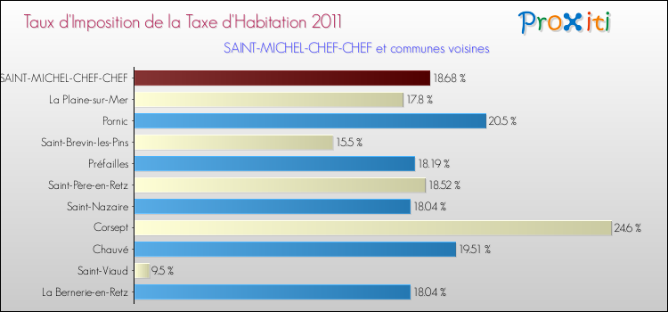 Taux d'imposition de la taxe d'habitation 2011 pour SAINT-MICHEL-CHEF-CHEF et les communes proches Comparaison des taux d'imposition de la taxe d'habitation 2011 pour SAINT-MICHEL-CHEF-CHEF et les communes voisines