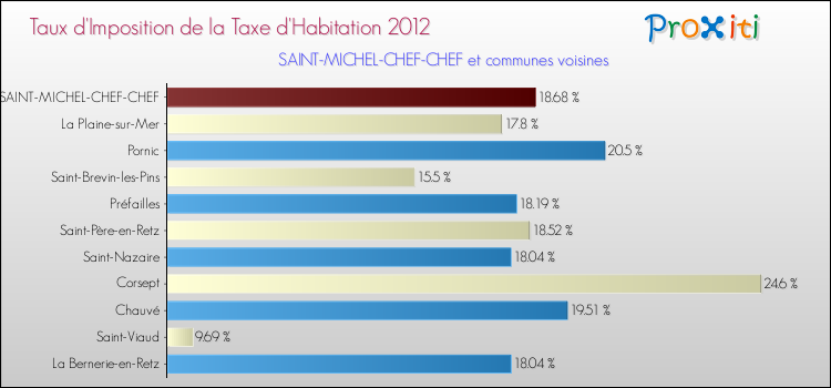 Taux d'imposition de la taxe d'habitation 2012 pour SAINT-MICHEL-CHEF-CHEF et les communes proches Comparaison des taux d'imposition de la taxe d'habitation 2012 pour SAINT-MICHEL-CHEF-CHEF et les communes voisines