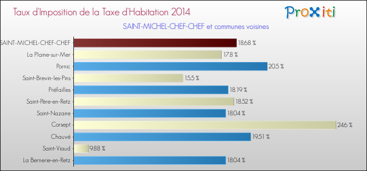 Taux d'imposition de la taxe d'habitation 2014 pour SAINT-MICHEL-CHEF-CHEF et les communes proches Comparaison des taux d'imposition de la taxe d'habitation 2014 pour SAINT-MICHEL-CHEF-CHEF et les communes voisines