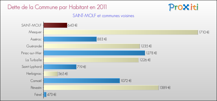 Dette par habitant de la commune en 2011 pour SAINT-MOLF et les communes proches Comparaison de la dette par habitant de la commune en 2011 pour SAINT-MOLF et les communes voisines
