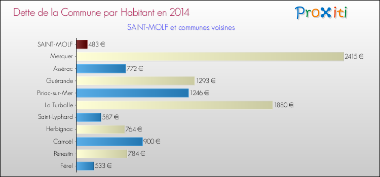 Dette par habitant de la commune en 2014 pour SAINT-MOLF et les communes proches Comparaison de la dette par habitant de la commune en 2014 pour SAINT-MOLF et les communes voisines