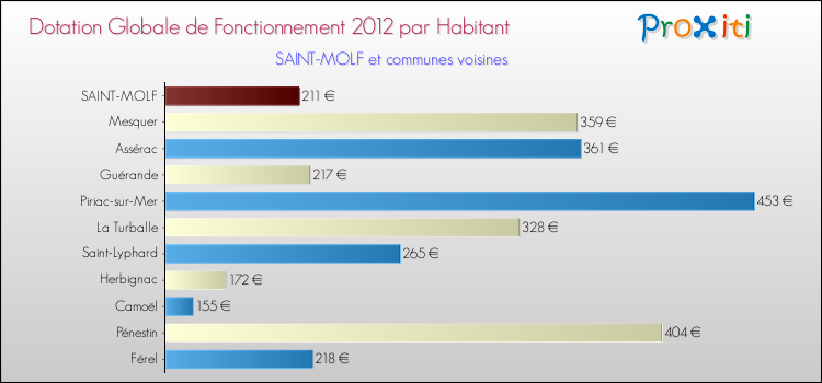 Montant des dotations globales de fonctionnement DGF par Habitant pour SAINT-MOLF et les communes proches Comparaison des des dotations globales de fonctionnement DGF par habitant pour SAINT-MOLF et les communes voisines