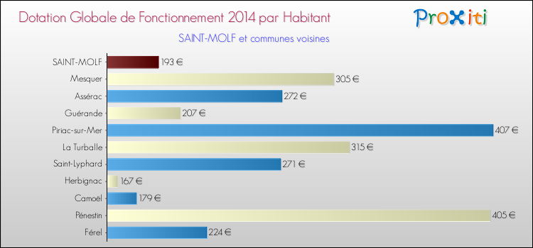 Montant des dotations globales de fonctionnement DGF par Habitant pour SAINT-MOLF et les communes proches en 2014. Comparaison des des dotations globales de fonctionnement DGF par habitant pour SAINT-MOLF et les communes voisines en 2014.