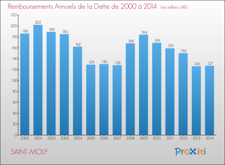 Evolution de l'annuité de la dette pour la commune de SAINT-MOLF de 2000 à 2014 Annuités de la dette pour SAINT-MOLF de 2000 à 2014