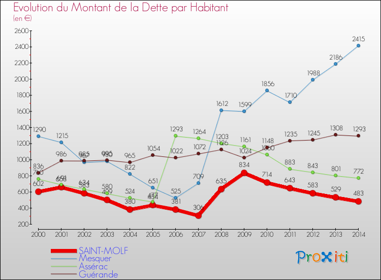 Evolution de la dette par habitant pour la commune de SAINT-MOLF et les communes proches de 2000 à 2014 Comparaison de la dette par habitant pour SAINT-MOLF et les communes voisines de 2000 à 2014