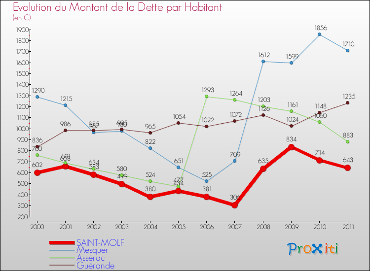 Evolution de la dette par habitant pour la commune de SAINT-MOLF et les communes proches Comparaison de la dette par habitant pour SAINT-MOLF et les communes voisines