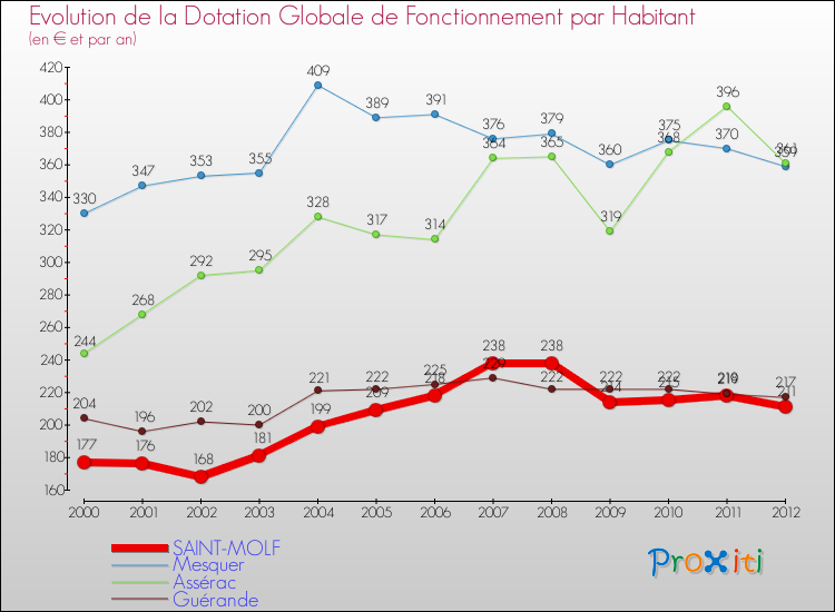 Evolution et montant de la dotation globale de fonctionnement par Habitant pour SAINT-MOLF et les communes proches Comparaison des dotations globales de fonctionnement par habitant pour SAINT-MOLF et les communes voisines