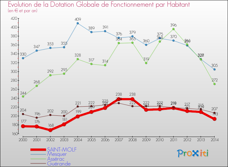 Evolution et montant de la dotation globale de fonctionnement par Habitant pour SAINT-MOLF et les communes proches de 2000 à 2014. Comparaison des dotations globales de fonctionnement par habitant pour SAINT-MOLF et les communes voisines de 2000 à 2014.