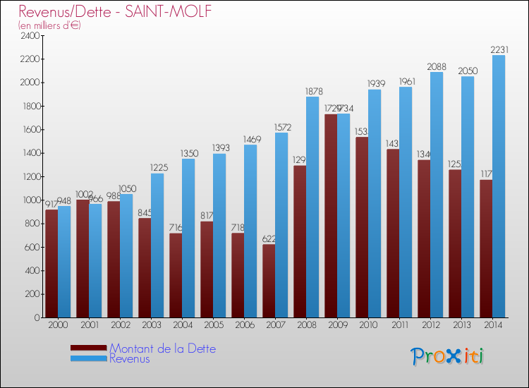 Evolution comparée de la dette et des revenus pour la commune de SAINT-MOLF de 2000 à 2014 Comparaison de la dette et des revenus pour SAINT-MOLF de 2000 à 2014