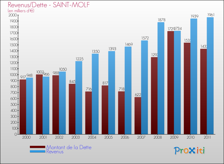 Evolution comparée de la dette et des revenus pour la commune de SAINT-MOLF de 2000 à 2011 Comparaison de la dette et des revenus pour SAINT-MOLF de 2000 à 2011