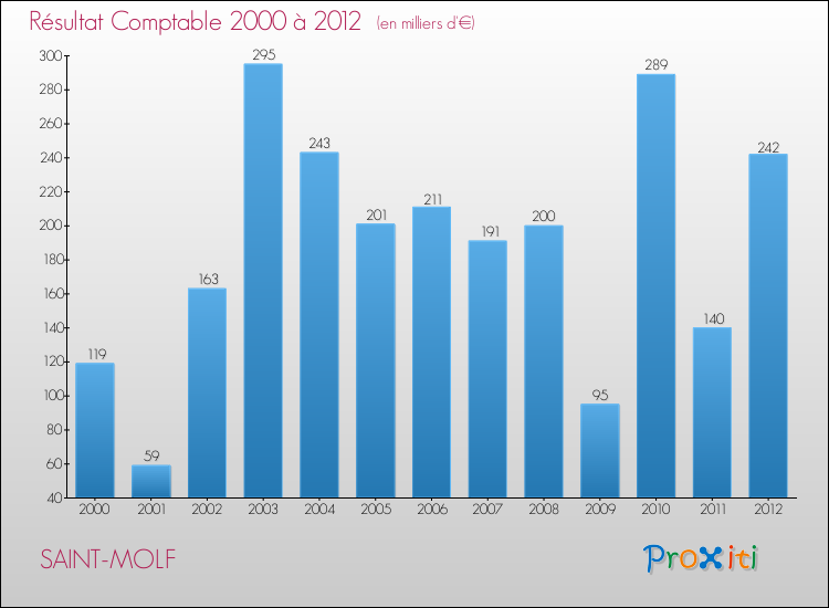 Evolution du résultat comptable pour la commune de SAINT-MOLF de 2000 à 2012 Evolution du résultat comptable pour SAINT-MOLF de 2000 à 2012