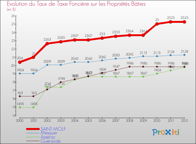 Evolution du taux de la taxe foncière sur le bati pour SAINT-MOLF et les communes proches de 2000 à 2012 Comparaison des taux de taxe foncière sur le bati pour SAINT-MOLF et les communes voisines de 2000 à 2012