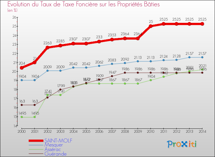 Evolution du taux de la taxe foncière sur le bati pour SAINT-MOLF et les communes proches de 2000 à 2014 Comparaison des taux de taxe foncière sur le bati pour SAINT-MOLF et les communes voisines de 2000 à 2014