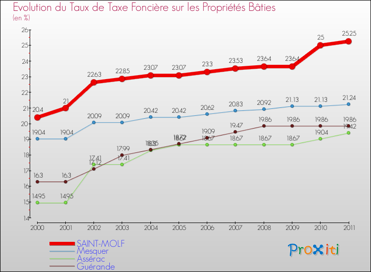 Evolution du taux de la taxe foncière sur le bati pour SAINT-MOLF et les communes proches Comparaison des taux de taxe foncière sur le bati pour SAINT-MOLF et les communes voisines