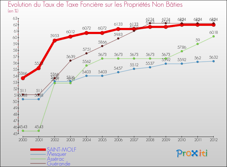 Evolution du taux de la taxe foncière sur les immeubles et terrains non batis pour SAINT-MOLF et les communes proches de 2000 à 2012 Comparaison des taux de la taxe foncière sur les immeubles et terrains non batis pour SAINT-MOLF et les communes voisines de 2000 à 2012