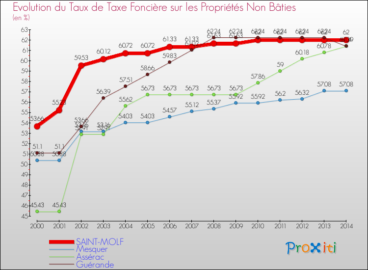 Evolution du taux de la taxe foncière sur les immeubles et terrains non batis pour SAINT-MOLF et les communes proches de 2000 à 2014 Comparaison des taux de la taxe foncière sur les immeubles et terrains non batis pour SAINT-MOLF et les communes voisines de 2000 à 2014