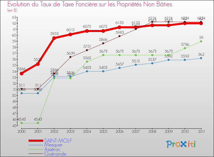 Evolution du taux de la taxe foncière sur les immeubles et terrains non batis pour SAINT-MOLF et les communes proches Comparaison des taux de la taxe foncière sur les immeubles et terrains non batis pour SAINT-MOLF et les communes voisines