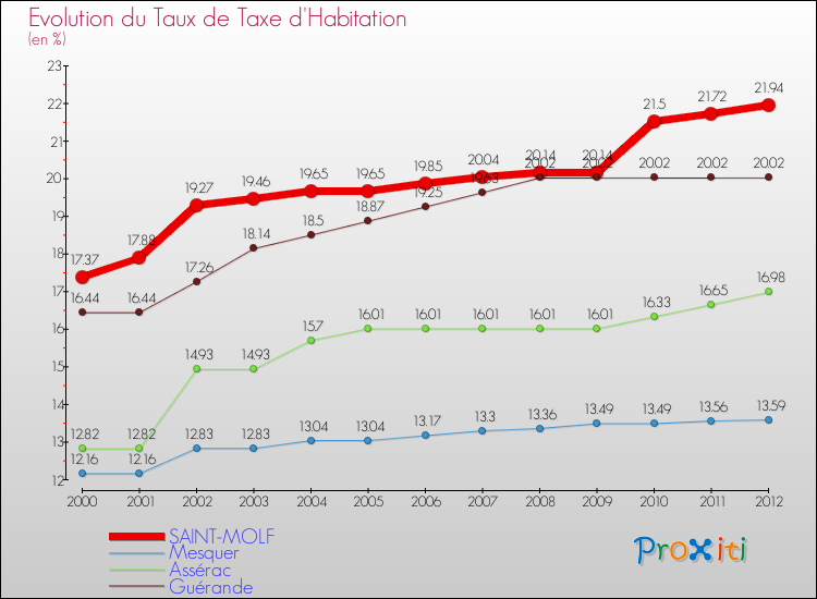 Evolution du taux de la taxe d'habitation pour SAINT-MOLF et les communes proches Comparaison des taux de la taxe d'habitation pour SAINT-MOLF et les communes voisines