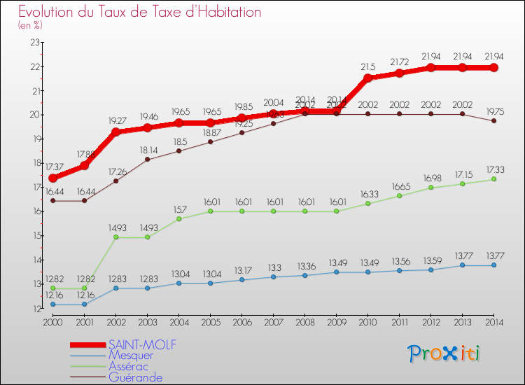 Evolution du taux de la taxe d'habitation pour SAINT-MOLF et les communes proches de 2000 à 2014 Comparaison des taux de la taxe d'habitation pour SAINT-MOLF et les communes voisines de 2000 à 2014