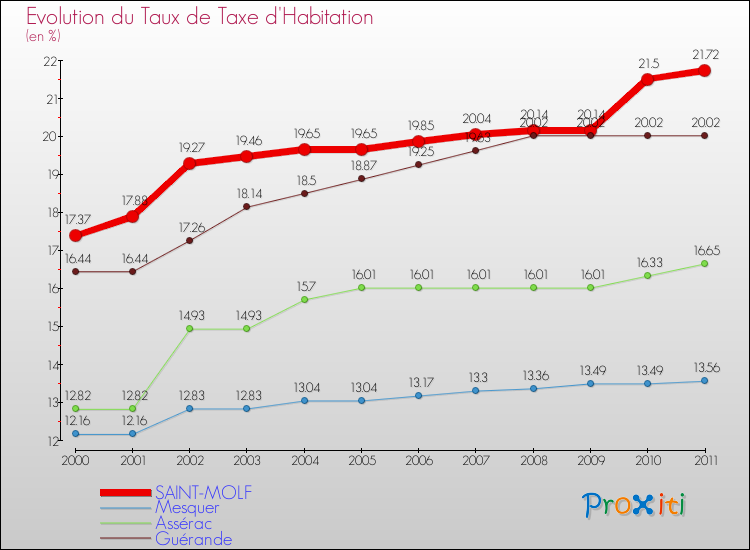 Evolution du taux de la taxe d'habitation pour SAINT-MOLF et les communes proches Comparaison des taux de la taxe d'habitation pour SAINT-MOLF et les communes voisines